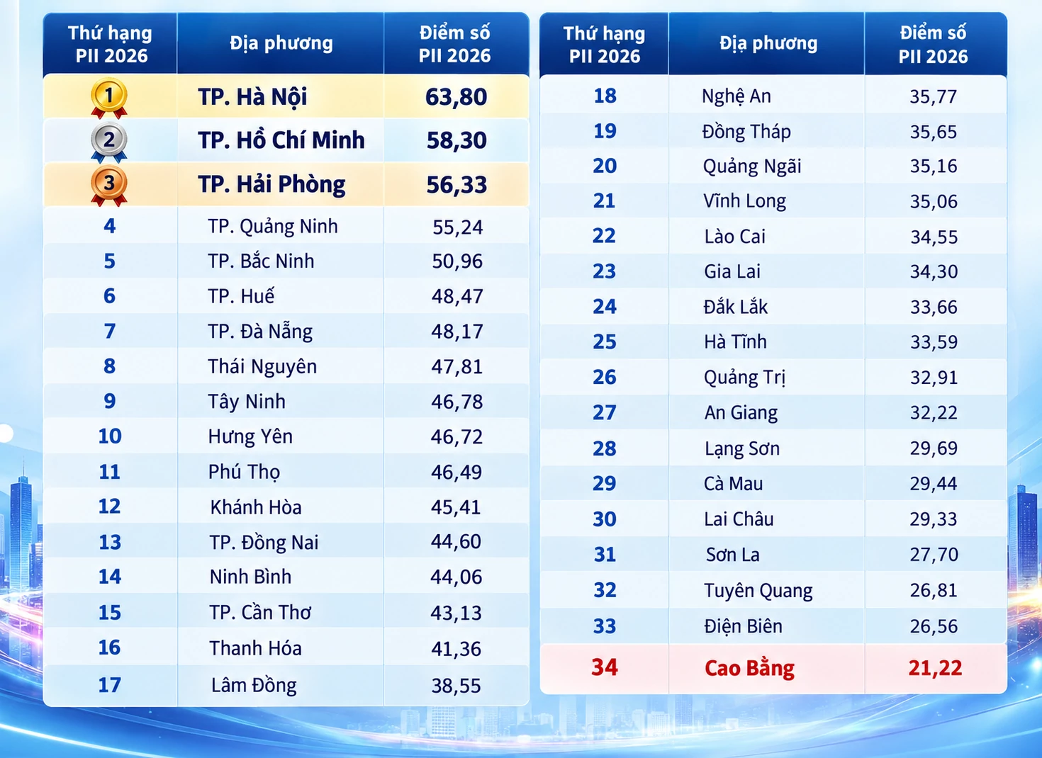 Hà Nội năm thứ tư liên tiếp dẫn đầu Chỉ số đổi mới sáng tạo cấp địa phương Hà Nội năm thứ tư liên tiếp dẫn đầu Chỉ số đổi mới sáng tạo cấp địa phương