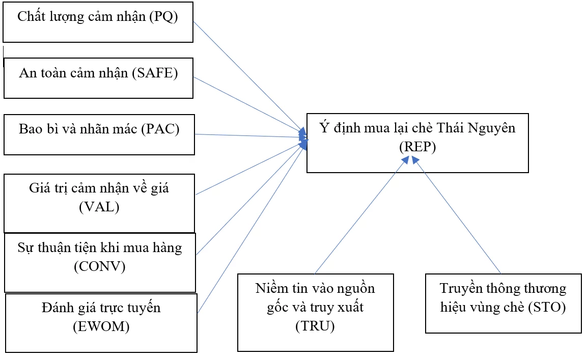 Các yếu tố ảnh hưởng đến ý định mua lại chè Thái Nguyên: Bằng chứng từ khách hàng đã có kinh nghiệm tiêu dùng