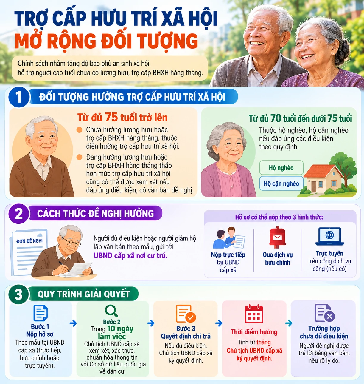 2,5 triệu người chính thức được tăng trợ cấp hưu trí xã hội