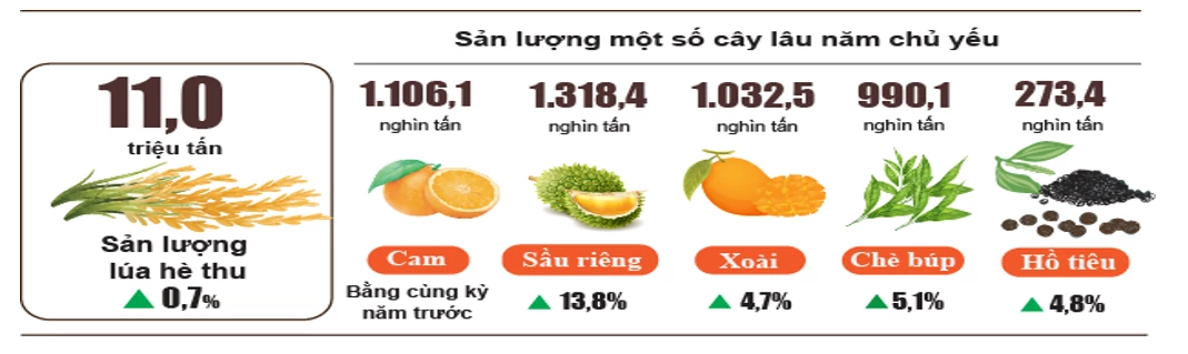 Nông, lâm nghiệp và thủy sản giữ nhịp tăng trưởng, củng cố trụ đỡ nền kinh tế Nông, lâm nghiệp và thủy sản giữ nhịp tăng trưởng, củng cố trụ đỡ nền kinh tế
