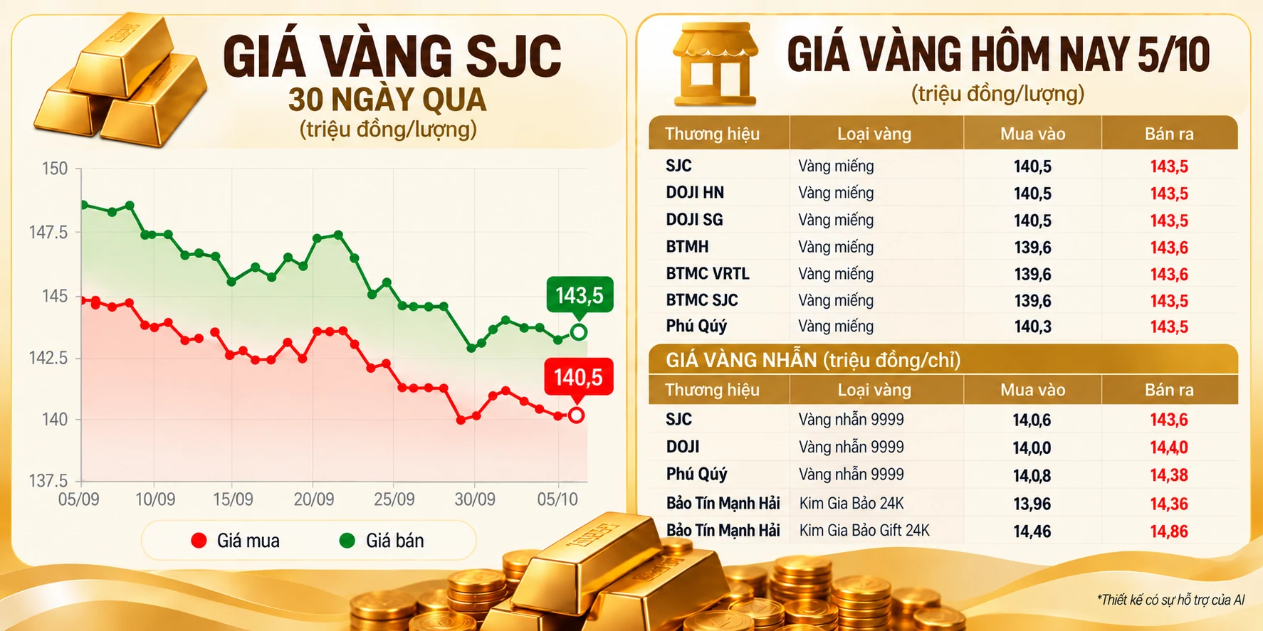 Giá vàng hôm nay: SJC giữ giá, vàng thế giới tìm lại sắc xanh giá vàng