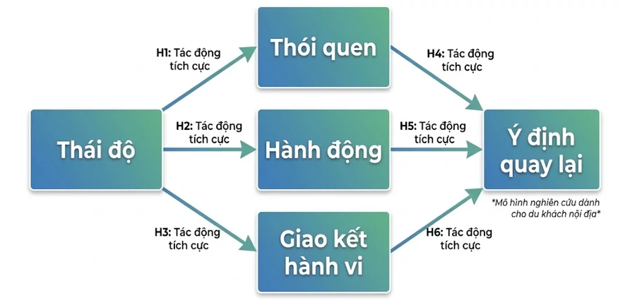 Thái độ đối với ẩm thực đường phố và ý định quay lại: Vai trò trung gian của thói quen, hành động và giao kết hành vi Thái độ đối với ẩm thực đường phố và ý định quay lại: Vai trò trung gian của thói quen, hành động và giao kết hành vi
