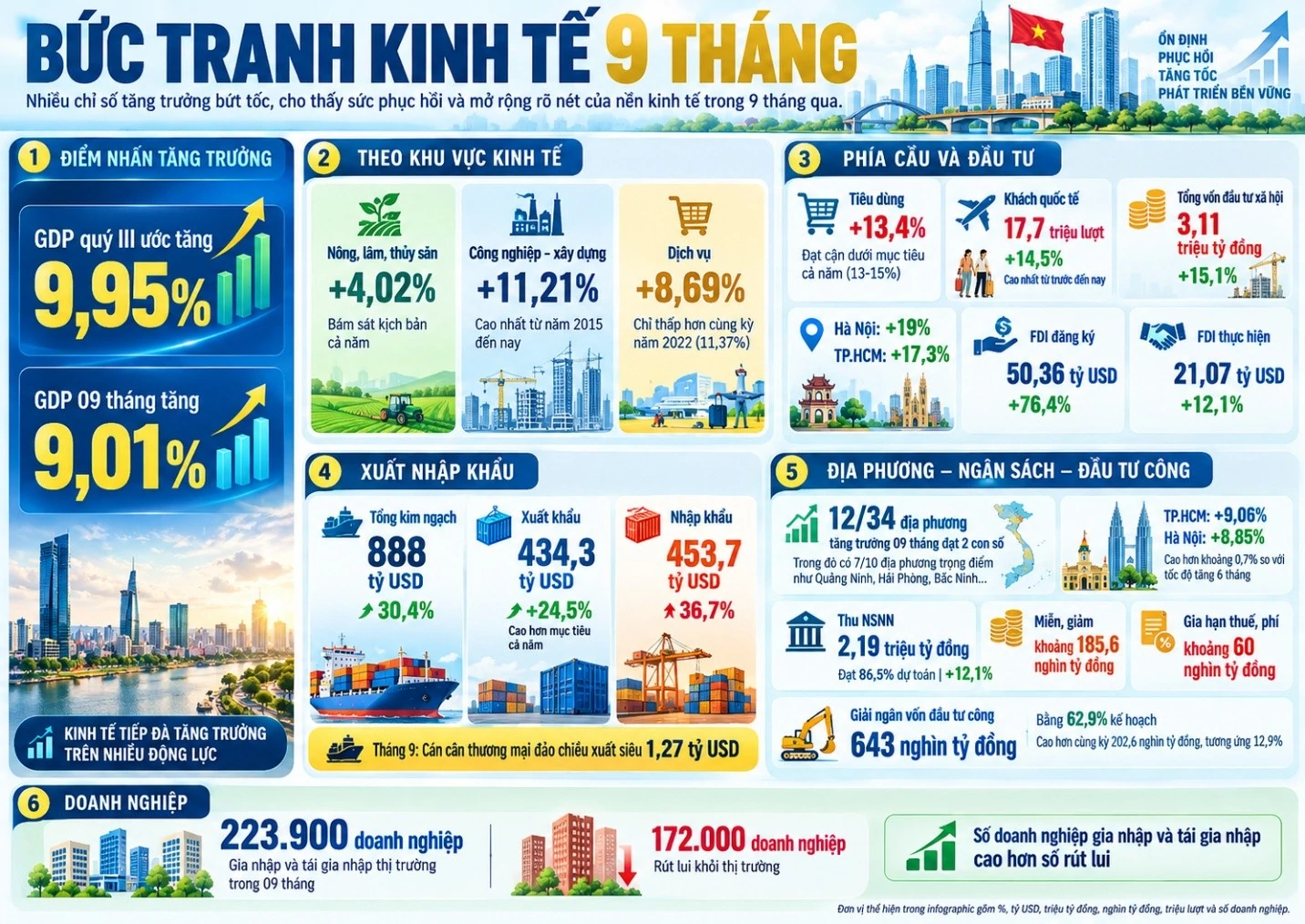 Tài khóa mở rộng, tiếp sức mục tiêu tăng trưởng 2 con số