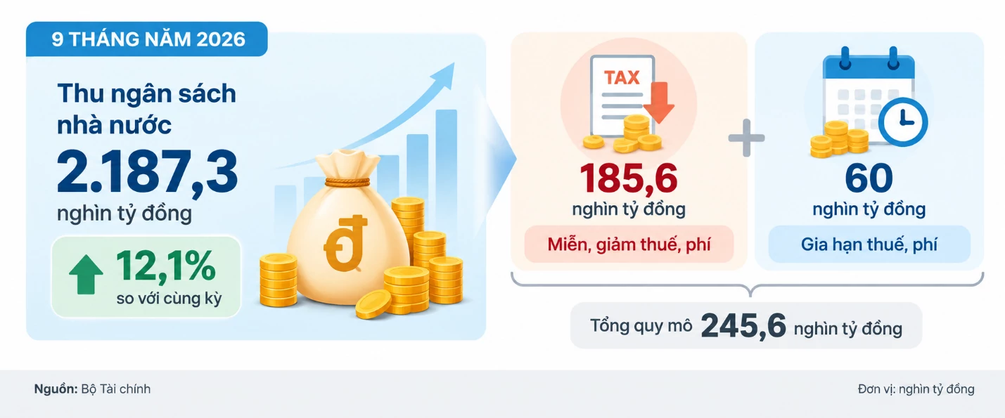 Tài khóa mở rộng, tiếp sức mục tiêu tăng trưởng 2 con số