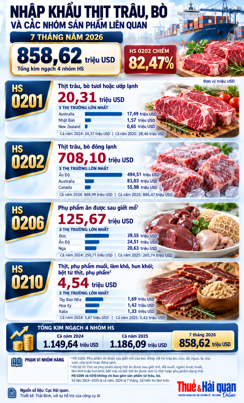INFOGRAPHIC: Chi nửa tỷ USD nhập thịt trâu, bò đông lạnh từ Ấn Độ trong 7 tháng