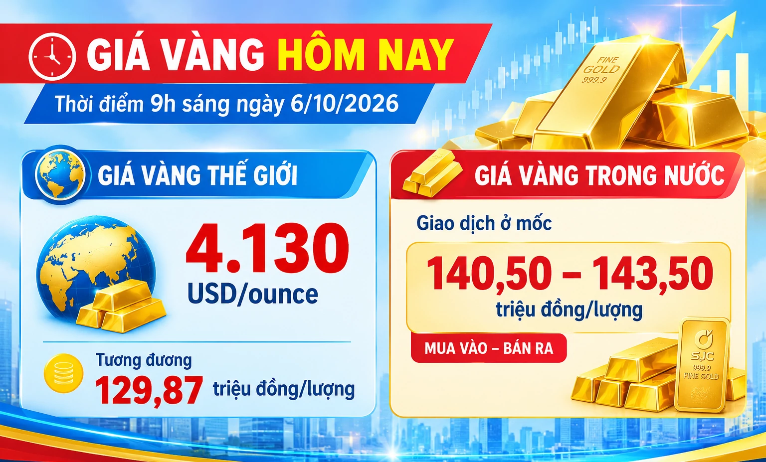 Giá vàng hôm nay: Vàng trong nước ổn định, thế giới giảm nhẹ