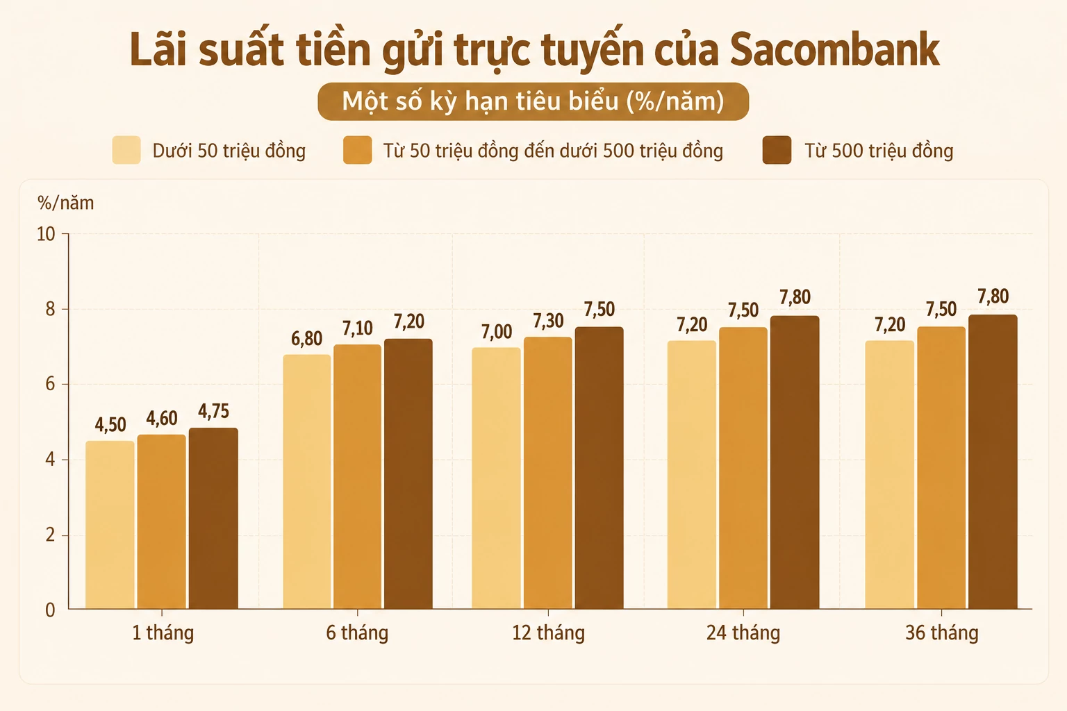 Lãi suất - tỷ giá hôm nay: Tiền gửi 12 tháng hút lãi cao, tỷ giá quay đầu giảm lãi suất