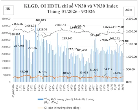 Thị trường chứng khoán phái sinh tháng 9/2026: VN30 giảm 4,27%, VN100 tăng 3,9 lần