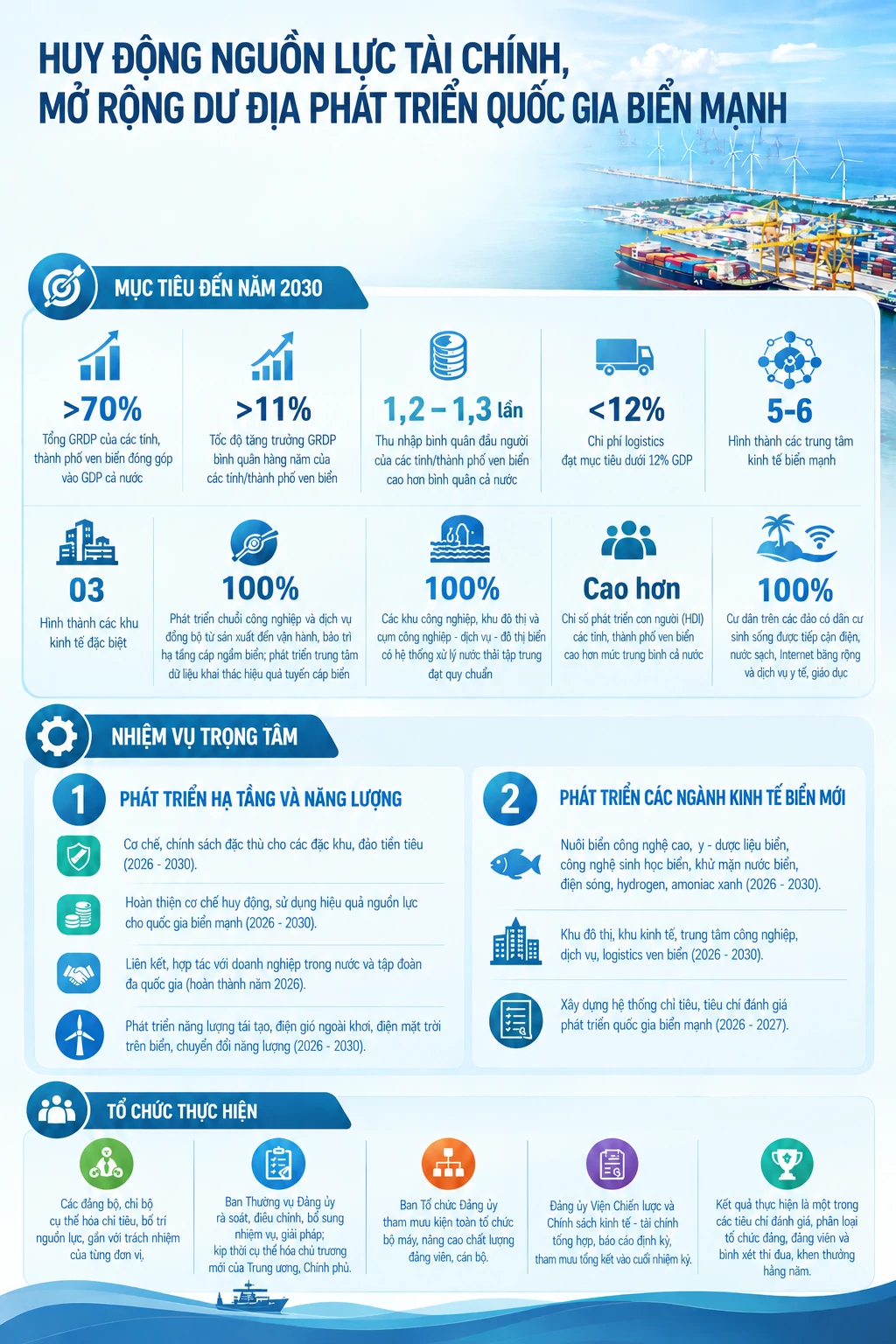 INFOGRAPHIC: Huy động nguồn lực tài chính, mở rộng dư địa phát triển quốc gia biển mạnh