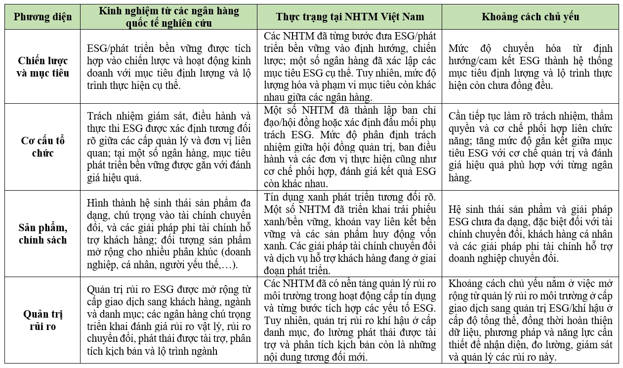 Thực hành ESG tại ngân hàng thương mại: Kinh nghiệm quốc tế và hàm ý cho Việt Nam Thực hành ESG tại ngân hàng thương mại: Kinh nghiệm quốc tế và hàm ý cho Việt Nam