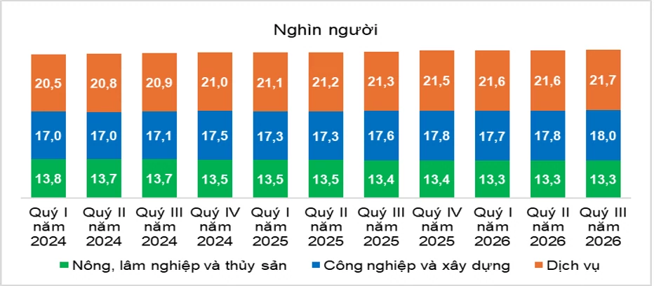 Thị trường lao động 9 tháng năm 2026 khởi sắc, chất lượng việc làm tiếp tục cải thiện