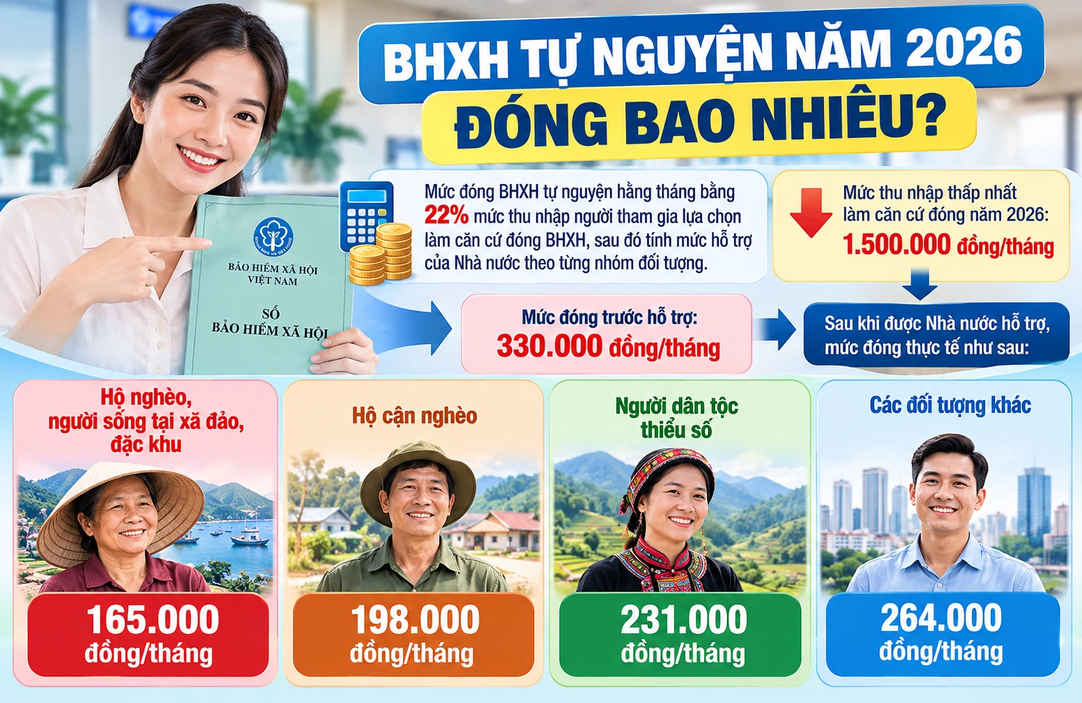 Muốn tăng lương hưu bằng cách đóng thêm BHXH tự nguyện, cần lưu ý mốc thời gian này