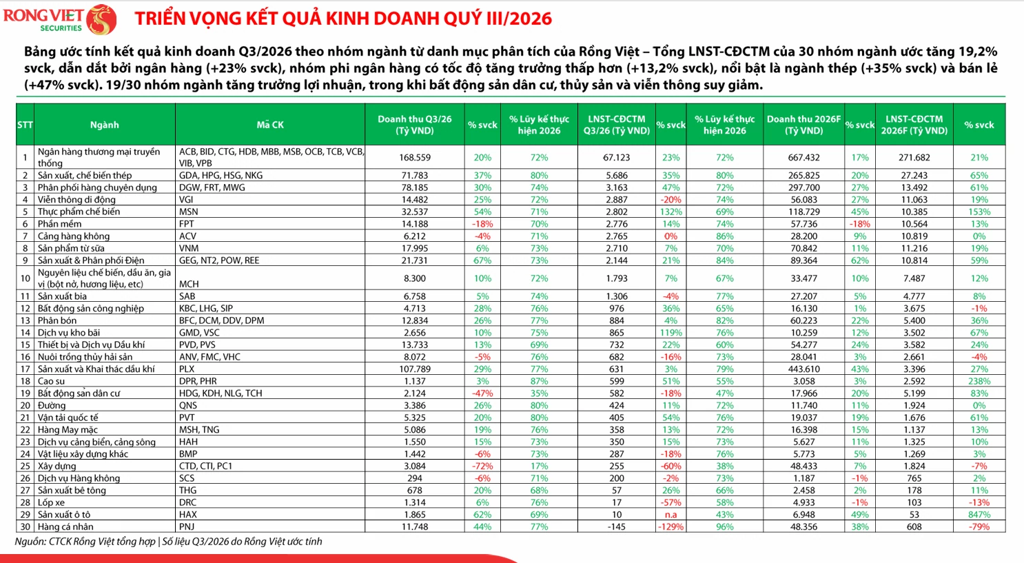 Kết quả kinh doanh quý III: Dòng tiền sẽ phân hóa theo chất lượng lợi nhuận? Kết quả kinh doanh quý III: Dòng tiền sẽ phân hóa theo chất lượng lợi nhuận?