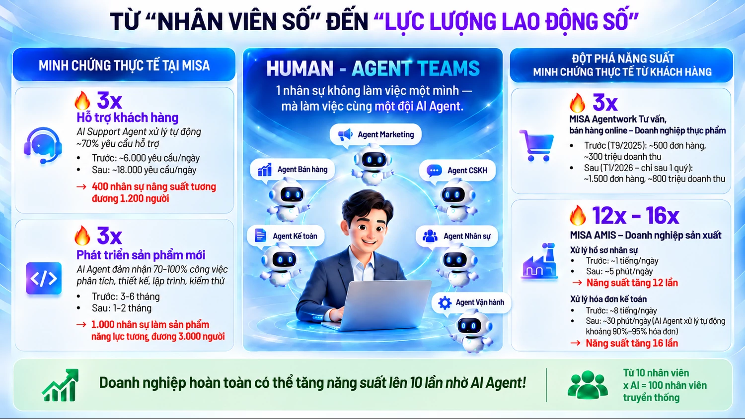 MISA: AI Agent mở đường cho doanh nghiệp tự vận hành, tạo đột phá về năng suất MISA: AI Agent mở đường cho doanh nghiệp tự vận hành, tạo đột phá về năng suất