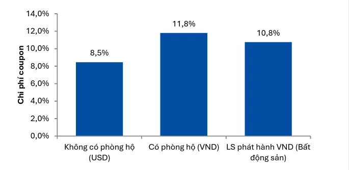 Huy động vốn bằng USD có giúp doanh nghiệp giảm chi phí? Huy động vốn bằng USD có giúp doanh nghiệp giảm chi phí?