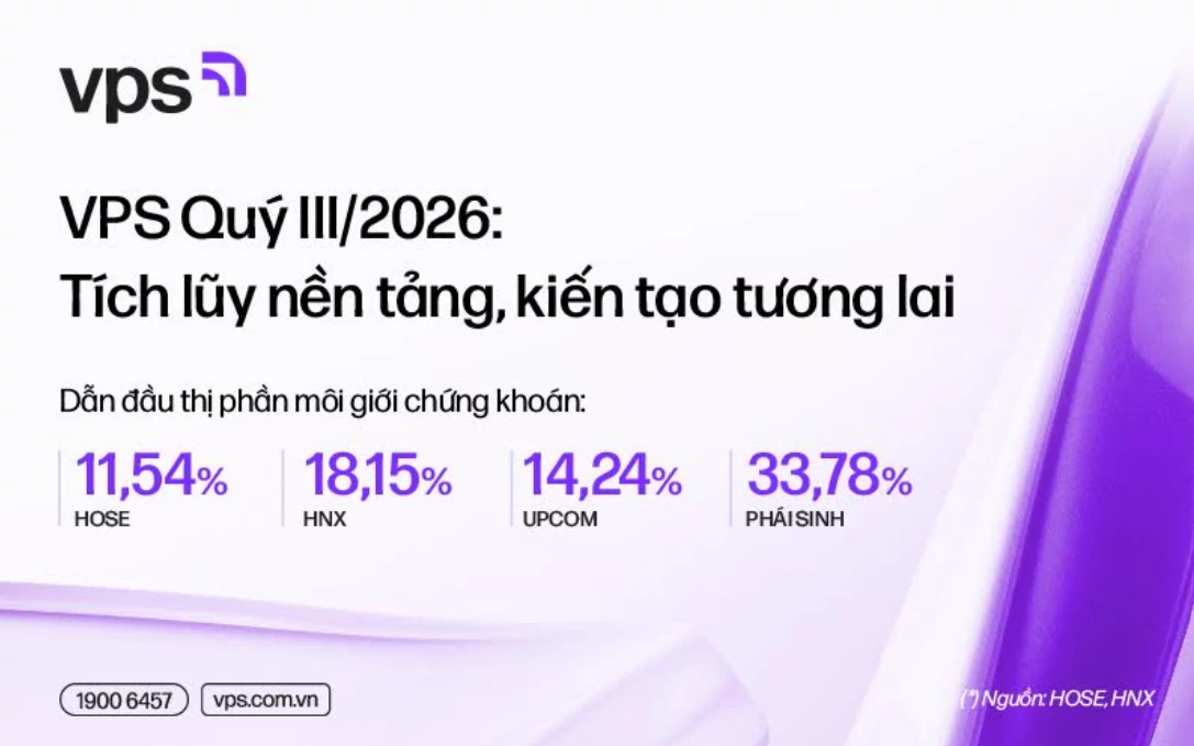 VPS tiếp tục giữ vững vị thế dẫn đầu thị phần quý III/2026 VPS tiếp tục giữ vững vị thế dẫn đầu thị phần quý III/2026