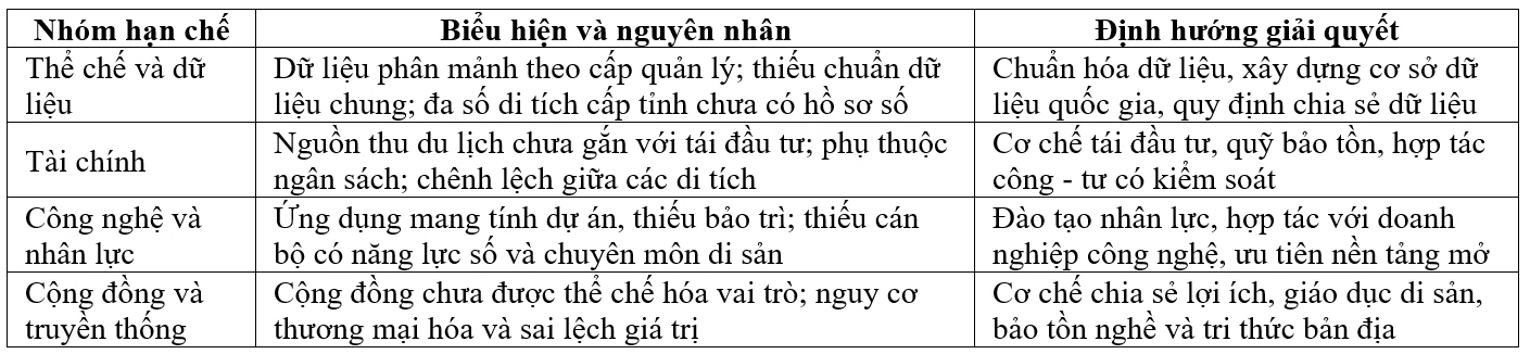 Quản trị di tích lịch sử văn hóa trong bối cảnh chuyển đổi số, phát triển du lịch bền vững và bảo tồn giá trị truyền thống tại Việt Nam Quản trị di tích lịch sử văn hóa trong bối cảnh chuyển đổi số, phát triển du lịch bền vững và bảo tồn giá trị truyền thống tại Việt Nam