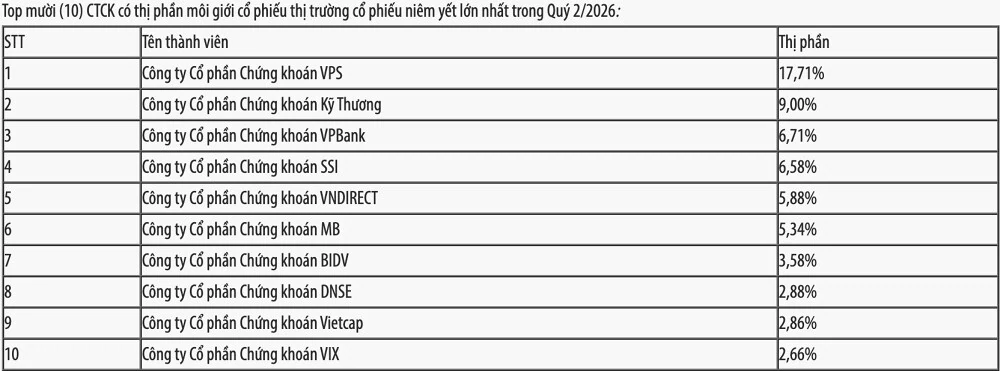 Thị phần môi giới HNX quý II/2026: VPBankS vào top 3, DNSE đứng thứ hai ở phái sinh