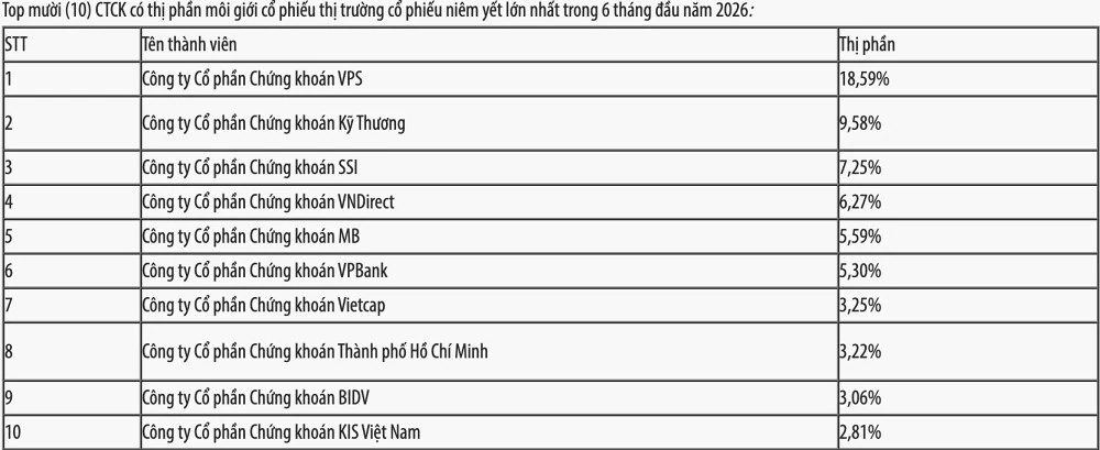 Thị phần môi giới HNX quý II/2026: VPBankS vào top 3, DNSE đứng thứ hai ở phái sinh