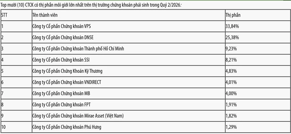 Thị phần môi giới HNX quý II/2026: VPBankS vào top 3, DNSE đứng thứ hai ở phái sinh