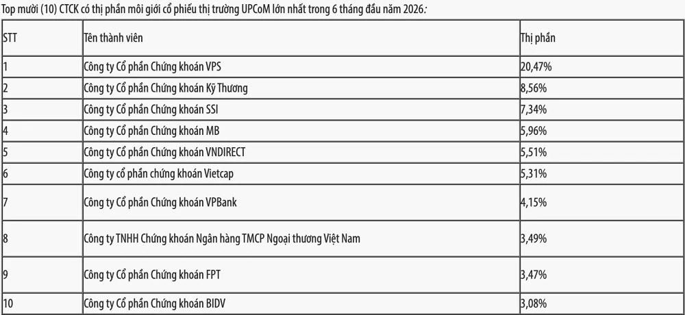 Thị phần môi giới HNX quý II/2026: VPBankS vào top 3, DNSE đứng thứ hai ở phái sinh