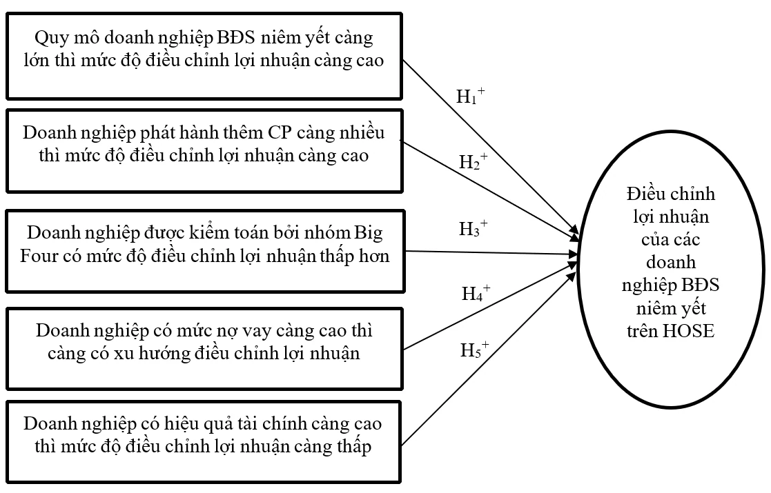 Các yếu tố ảnh hưởng đến hành vi điều chỉnh lợi nhuận trên báo cáo tài chính của các doanh nghiệp bất động sản niêm yết trên HOSE Các yếu tố ảnh hưởng đến hành vi điều chỉnh lợi nhuận trên báo cáo tài chính của các doanh nghiệp bất động sản niêm yết trên HOSE