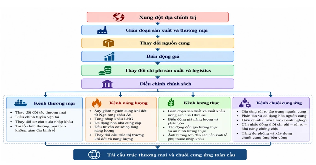 Biến động địa chính trị và tái cấu trúc kinh tế thế giới giai đoạn 2023-2026: Tác động đến thương mại, năng lượng, lương thực và chuỗi cung ứng toàn cầu Biến động địa chính trị và tái cấu trúc kinh tế thế giới giai đoạn 2023-2026: Tác động đến thương mại, năng lượng, lương thực và chuỗi cung ứng toàn cầu