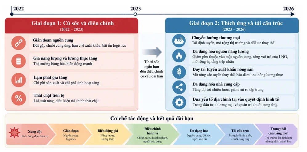 Biến động địa chính trị và tái cấu trúc kinh tế thế giới giai đoạn 2023-2026: Tác động đến thương mại, năng lượng, lương thực và chuỗi cung ứng toàn cầu Biến động địa chính trị và tái cấu trúc kinh tế thế giới giai đoạn 2023-2026: Tác động đến thương mại, năng lượng, lương thực và chuỗi cung ứng toàn cầu