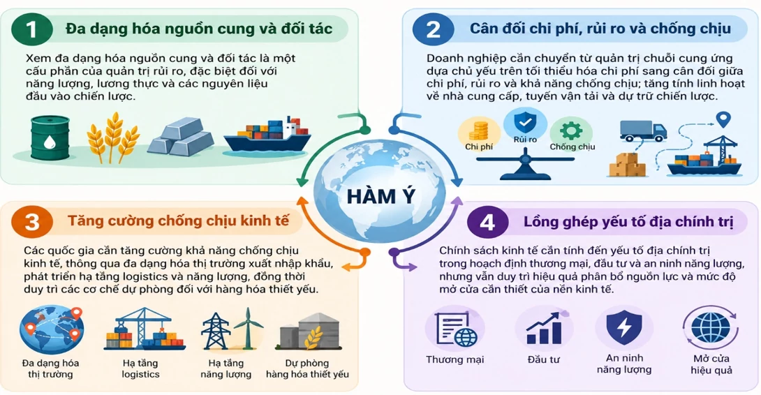 Biến động địa chính trị và tái cấu trúc kinh tế thế giới giai đoạn 2023-2026: Tác động đến thương mại, năng lượng, lương thực và chuỗi cung ứng toàn cầu Biến động địa chính trị và tái cấu trúc kinh tế thế giới giai đoạn 2023-2026: Tác động đến thương mại, năng lượng, lương thực và chuỗi cung ứng toàn cầu