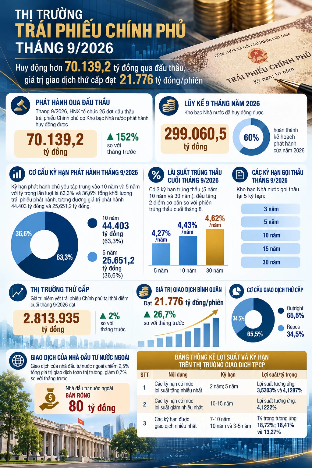 INFOGRAPHIC: Thị trường trái phiếu Chính phủ tháng 9/2026