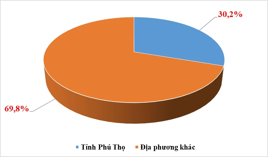 Có 3 địa phương đạt kim ngạch xuất nhập khẩu trên 100 tỷ USD
