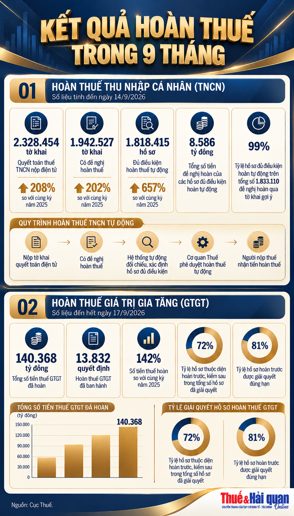 INFOGRAPHIC: 9 tháng, hoàn 140.368 tỷ đồng thuế GTGT, hồ sơ hoàn thuế TNCN tự động tăng mạnh