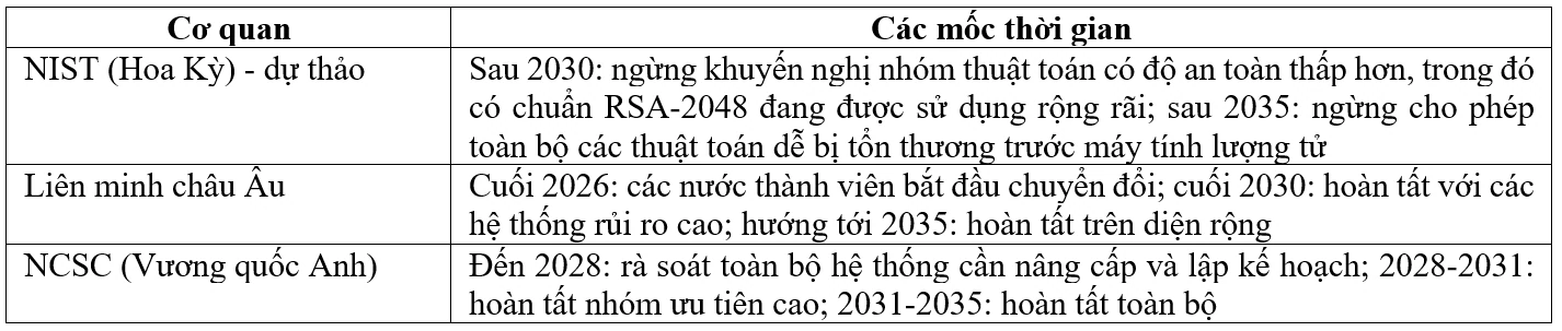 Xu hướng công nghệ lượng tử và hoạt động ngân hàng: Kinh nghiệm quốc tế, cơ hội - thách thức và khuyến nghị đối với ngành ngân hàng Việt Nam