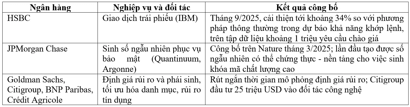 Xu hướng công nghệ lượng tử và hoạt động ngân hàng: Kinh nghiệm quốc tế, cơ hội - thách thức và khuyến nghị đối với ngành ngân hàng Việt Nam