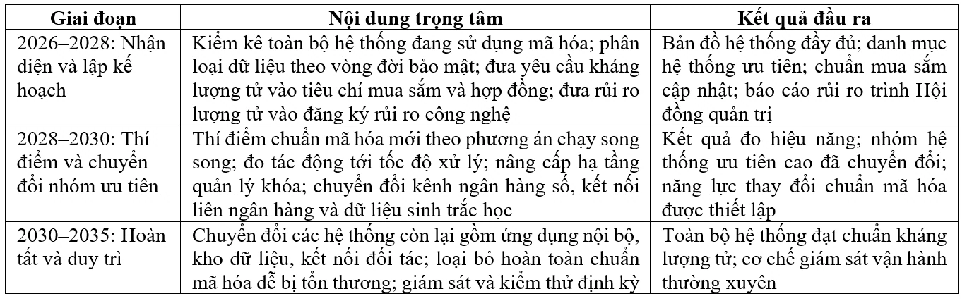 Xu hướng công nghệ lượng tử và hoạt động ngân hàng: Kinh nghiệm quốc tế, cơ hội - thách thức và khuyến nghị đối với ngành ngân hàng Việt Nam
