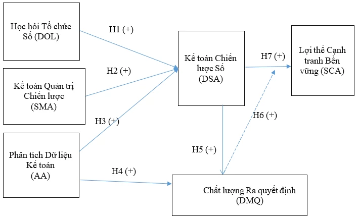 Năng lực Kế toán Chiến lược Số: Cơ chế chuyển đổi công nghệ số thành chất lượng ra quyết định và lợi thế cạnh tranh bền vững
