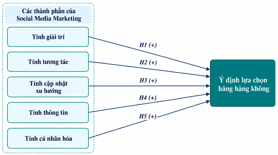 Ảnh hưởng của marketing mạng xã hội đến ý định lựa chọn hãng hàng không của hành khách tại Việt Nam