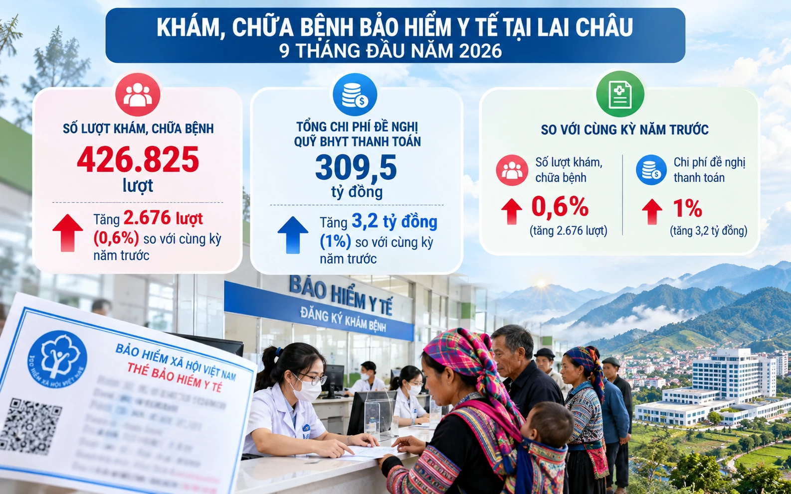 Lai Châu kiểm soát chặt chi phí khám, chữa bệnh bảo hiểm y tế