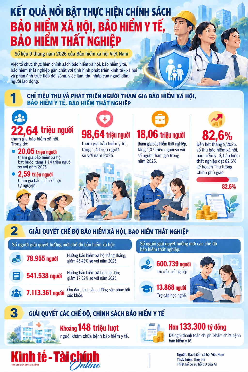 INFOGRAPHIC: Những điểm đáng chú ý sau 9 tháng năm 2026 thực hiện bảo hiểm xã hội, bảo hiểm y tế