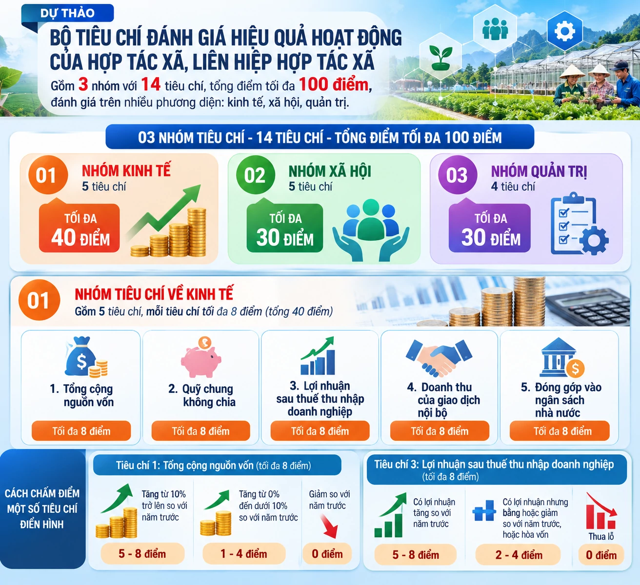 Bộ Tài chính đề xuất bộ tiêu chí 100 điểm đánh giá hiệu quả hoạt động hợp tác xã