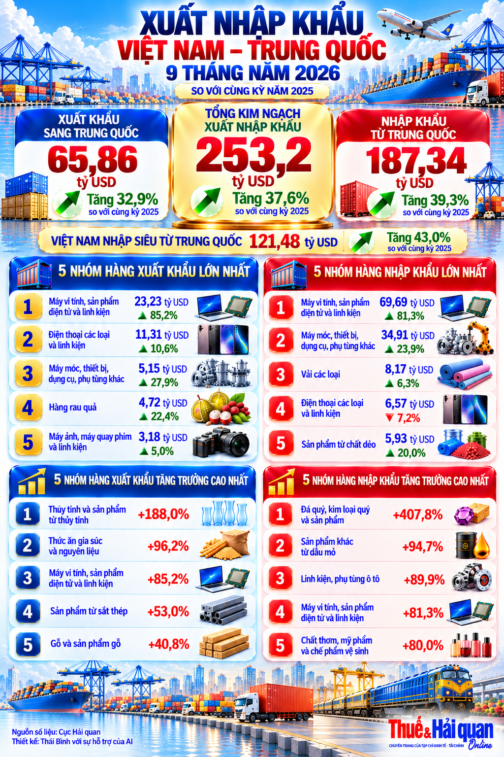 INFOGRAPHIC: Xuất nhập khẩu Việt Nam - Trung Quốc đạt hon 253 tỷ USD sau 9 tháng