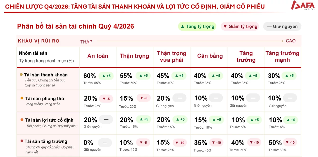 Quản lý gia sản: Phân bổ vốn đón cơ hội tăng trưởng dài hạn Quản lý gia sản: Phân bổ vốn đón cơ hội tăng trưởng dài hạn