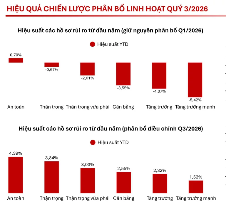 Quản lý gia sản: Phân bổ vốn đón cơ hội tăng trưởng dài hạn Quản lý gia sản: Phân bổ vốn đón cơ hội tăng trưởng dài hạn