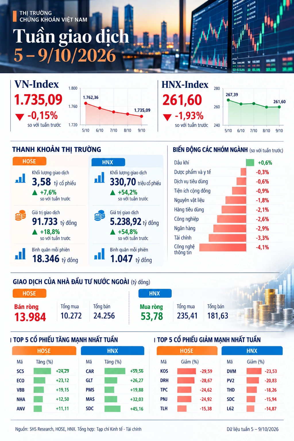 INFOGRAPHIC: Thị trường chứng khoán tuần qua 5-9/10/2026