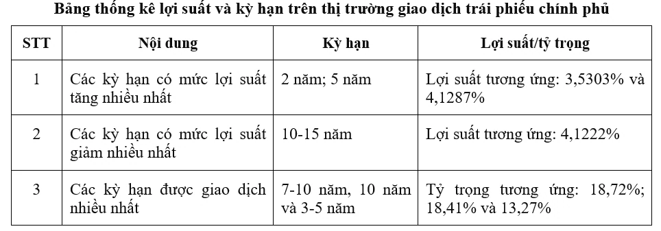 Tháng 9/2026, huy động hơn 70.139 tỷ đồng trái phiếu Chính phủ, giao dịch thứ cấp tăng