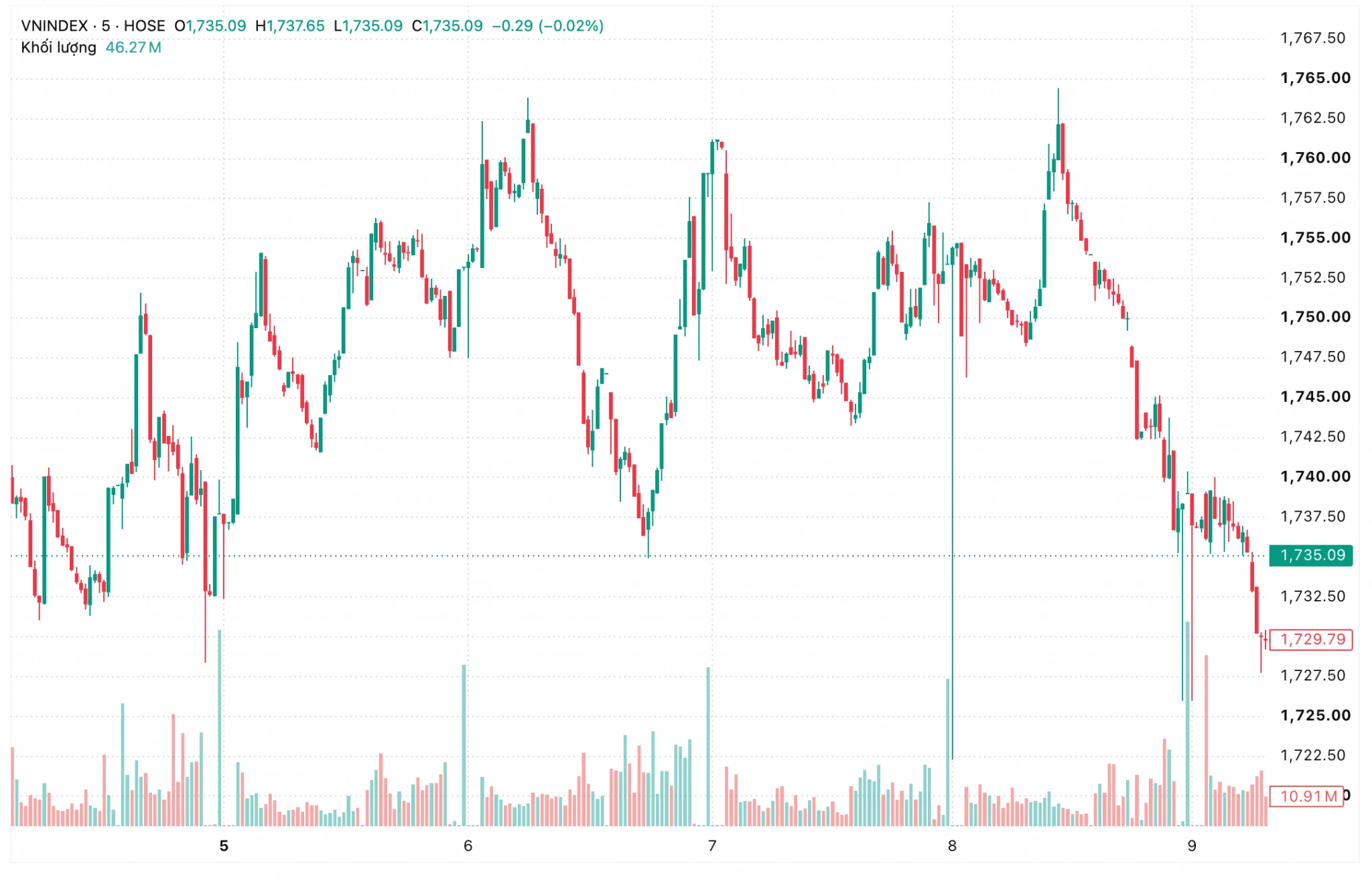 VN-Index tuần tới có thể dao động trong vùng 1.700-1.760 điểm VN-Index tuần tới có thể dao động trong vùng 1.700-1.760 điểm