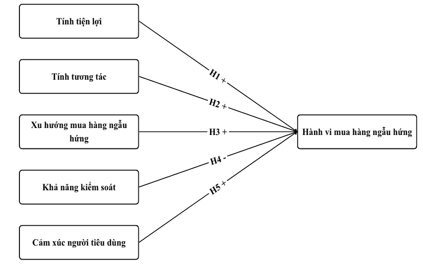 Các nhân tố ảnh hưởng đến hành vi mua hàng ngẫu hứng qua livestream trên TikTok của sinh viên Trường Đại học Công nghệ Thành phố Hồ Chí Minh