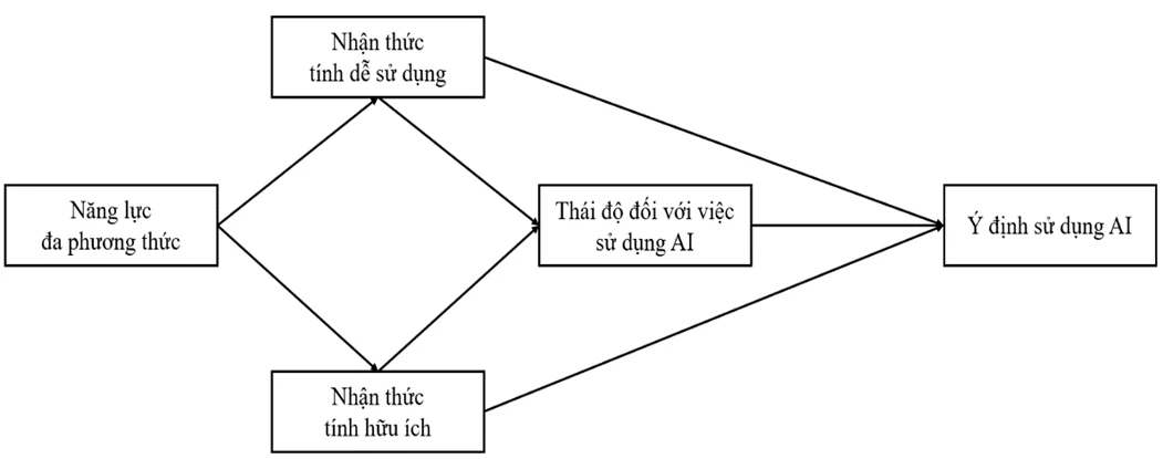 Các yếu tố ảnh hưởng đến ý định sử dụng AI của nhân viên marketing tại TP. Hồ Chí Minh