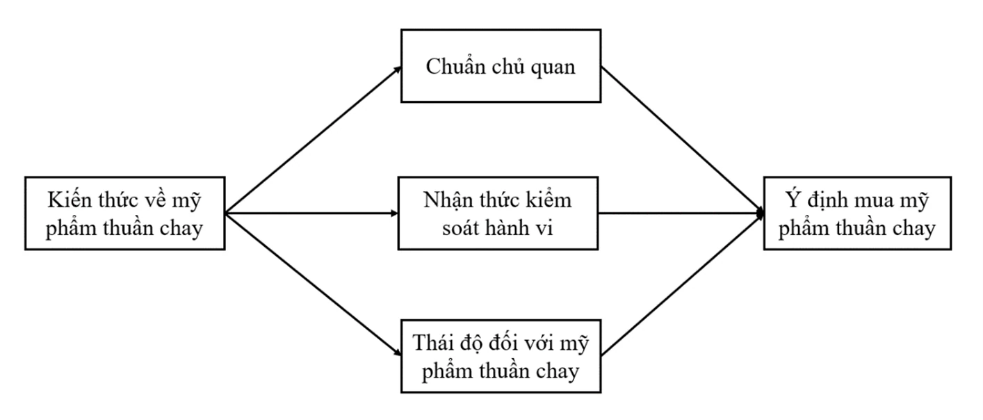 Các yếu tố ảnh hưởng đến ý định mua mỹ phẩm thuần chay của người tiêu dùng trẻ tại TP. Hồ Chí Minh