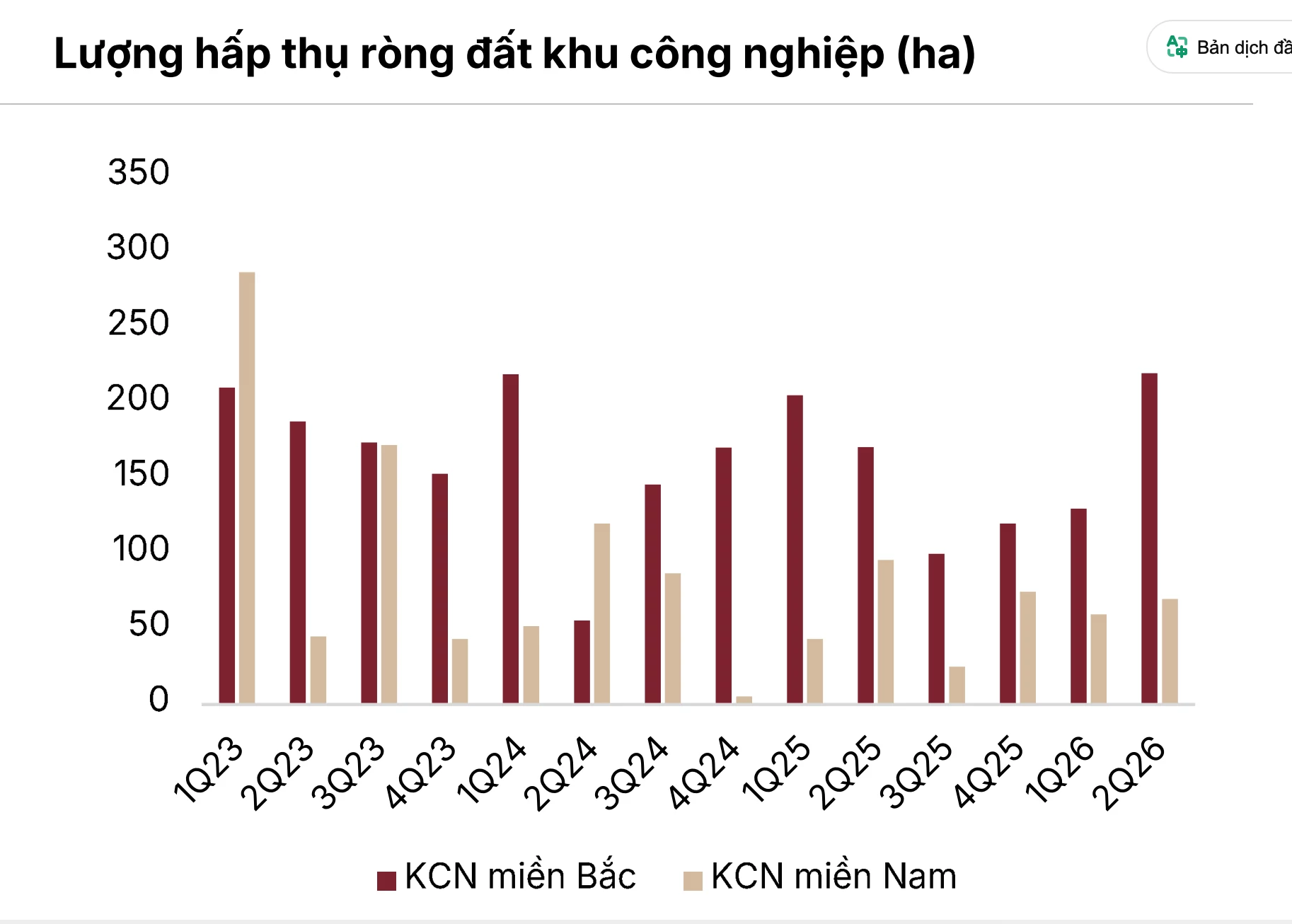 Bất động sản khu công nghiệp phục hồi, cổ phiếu nào có triển vọng? Bất động sản khu công nghiệp phục hồi, cổ phiếu nào có triển vọng?